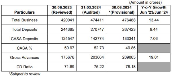 Bank of Maharashtra - Q1 FY2024-25 Business Update